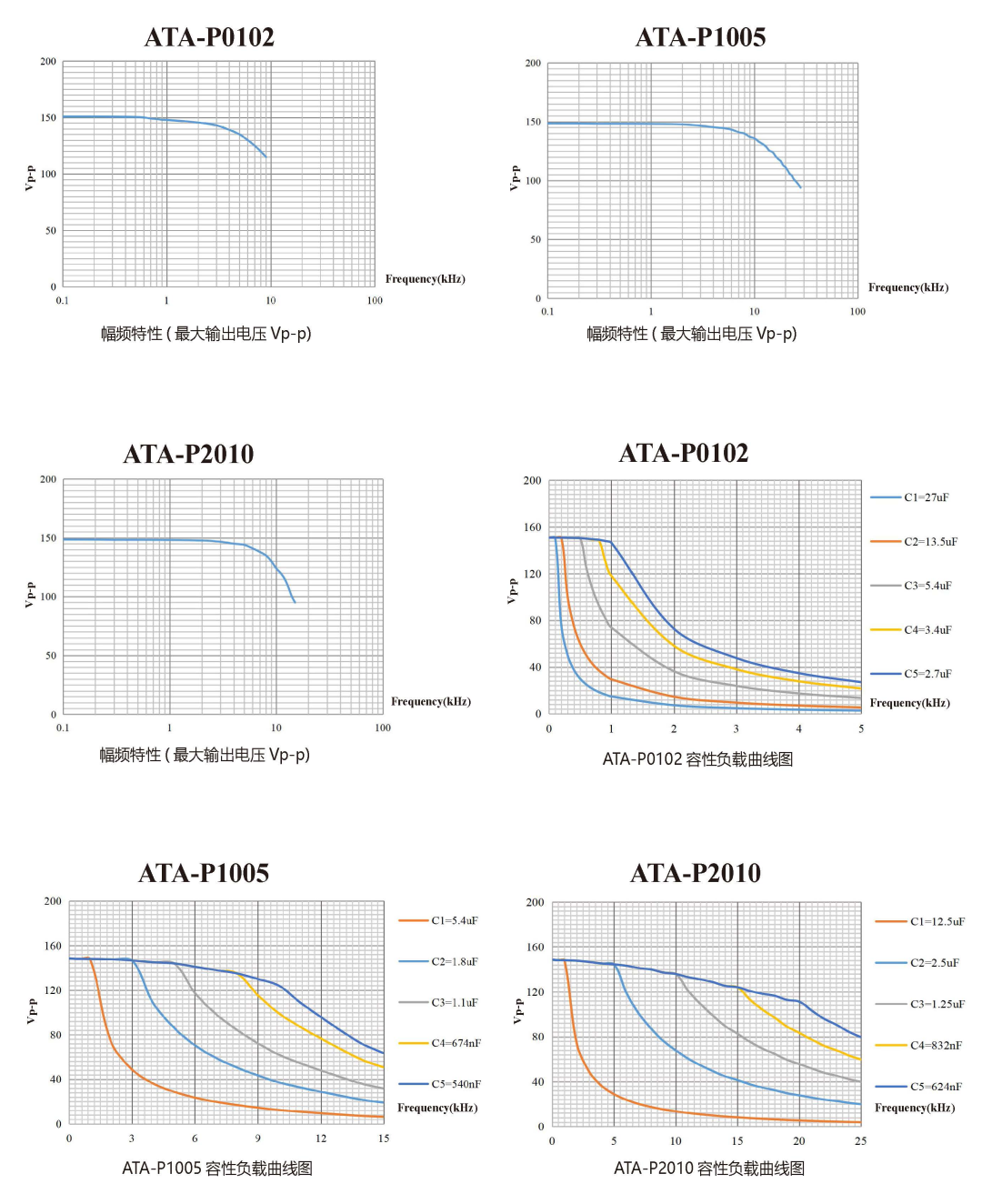 壓電疊堆放大器的幅頻特性&容性負(fù)載曲線