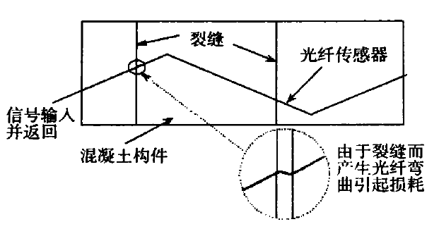 功率放大器在光纖裂縫傳感器中的應用
