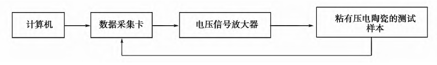 功率放大器在面向木結構的螺栓連接松動檢測系統中的應用