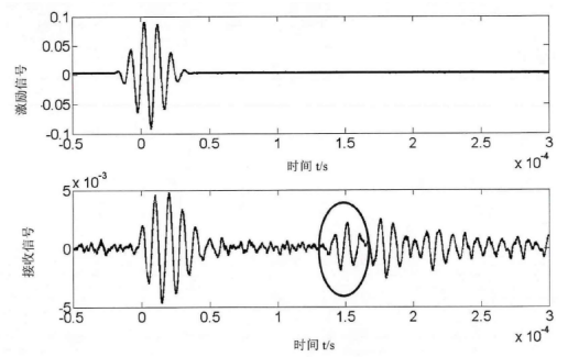 縱向L(0，2)模態激勵及接收信號