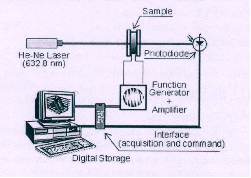 功率放大器在液晶薄膜性能研究中的應用