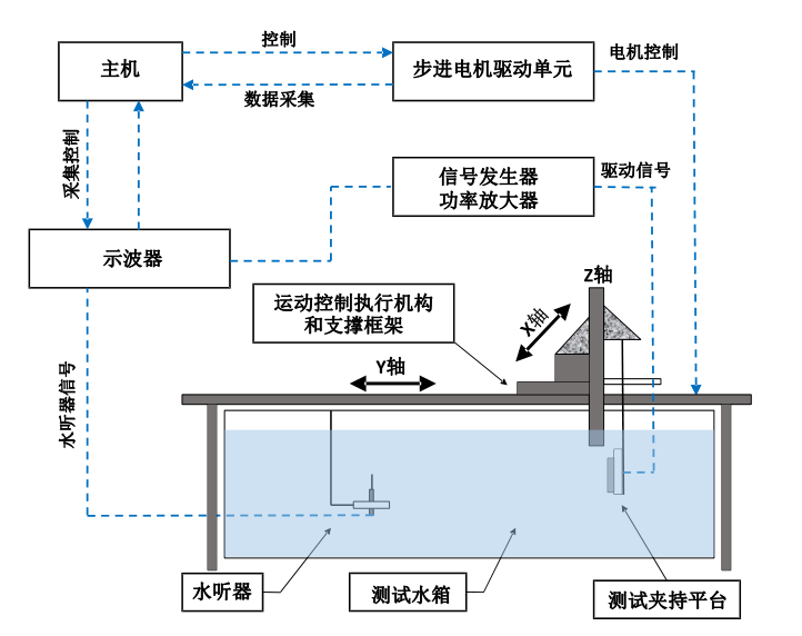 功率放大器在柔性壓電超聲換能器研究中的應用