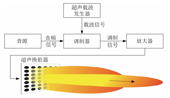高壓放大器在壓電薄膜超聲換能器實驗中的應用