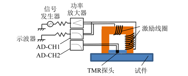 功率放大器在鐵磁鋼材應力特性檢測研究中的應用