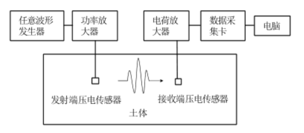 功率放大器在時間反演法土壤含水率監測中的應用