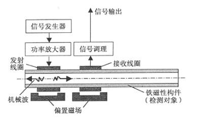 磁致伸縮無損檢測傳感器用大電流功率放大器的設計
