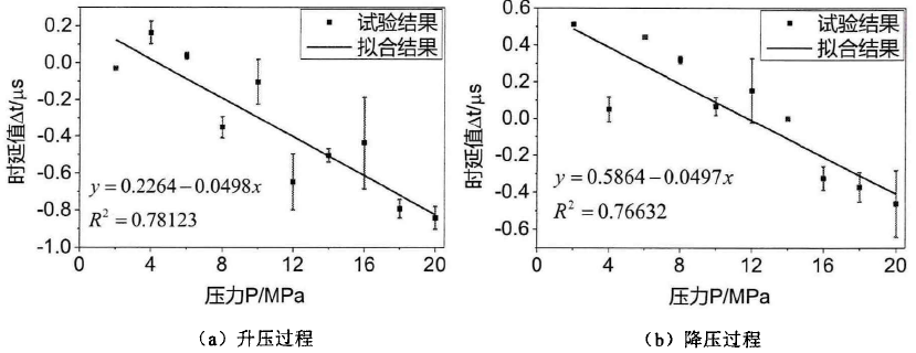壓力對縱向模態導波傳播特性的影響試驗結果
