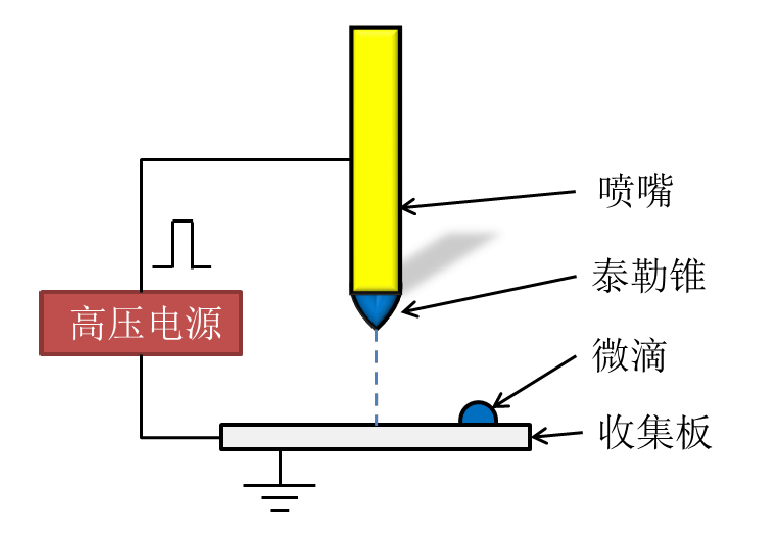 高壓放大器在電流體動力噴射打印中的應用