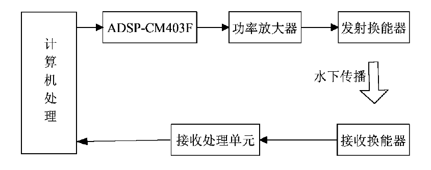 功率放大器在深海海底探測中的應用研究中的應用
