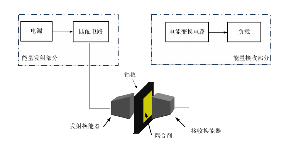 高壓功率放大器在超聲波實現能量與信號的同步傳輸中的應用