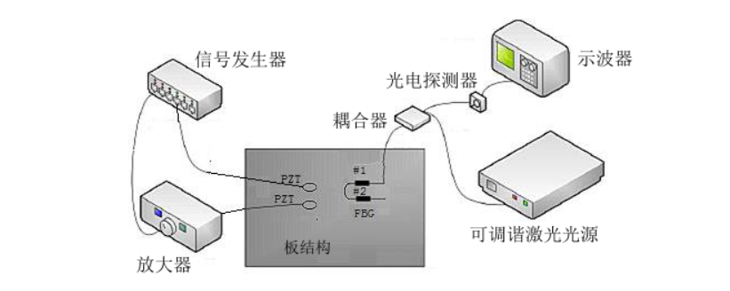功率放大器在光纖光柵傳感復合檢測研究中的應用
