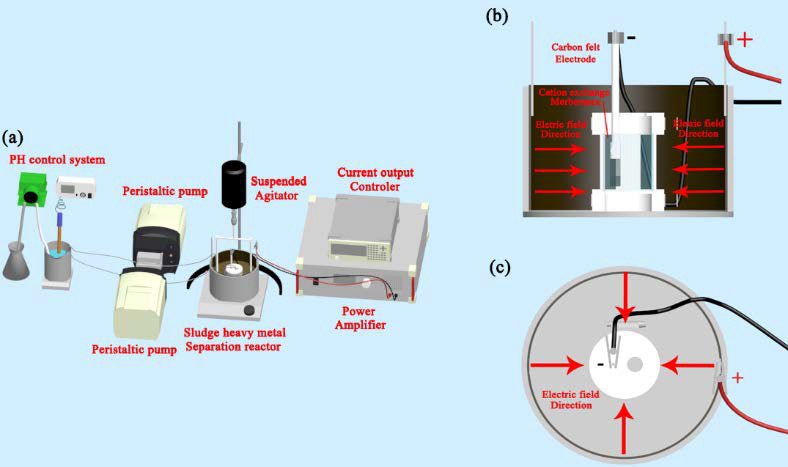 功率放大器在城市污泥電動遷移研究中的應(yīng)用