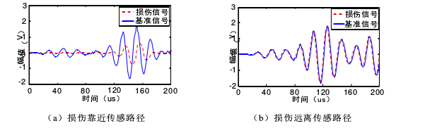 高壓功率放大器在鋁板結(jié)構(gòu)的鹽酸腐蝕及模擬損傷監(jiān)測(cè)研究實(shí)驗(yàn)結(jié)果