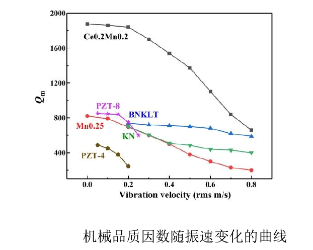 功率放大器實驗結果