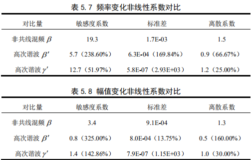 高次諧波法試驗結果對比