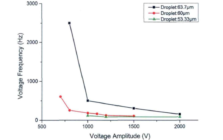 不同的液滴直徑，全分選時施加的電壓幅值與頻率的關(guān)系