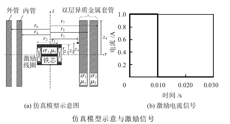 功率放大器在金屬套管缺陷脈沖渦流檢測研究中的應用