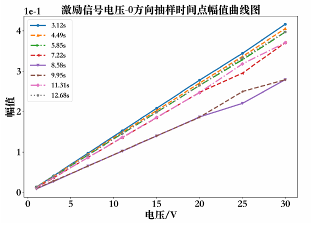 功率放大器應(yīng)用實驗結(jié)果