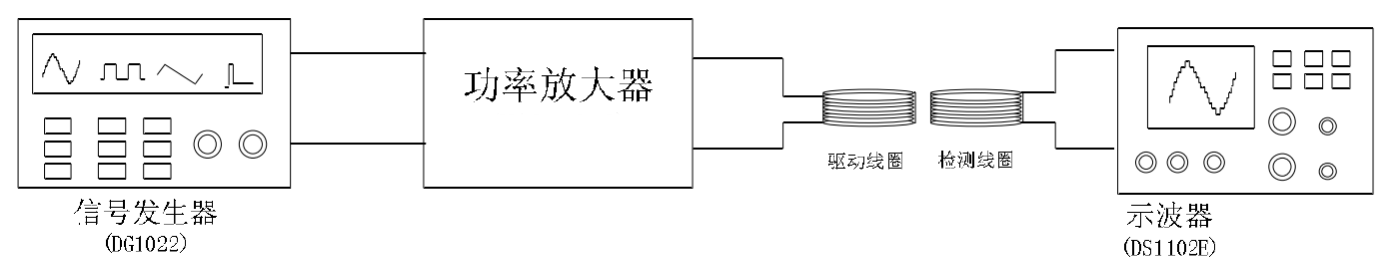 【功率放大器應用】磁感應線圈磁性檢測裝置應用