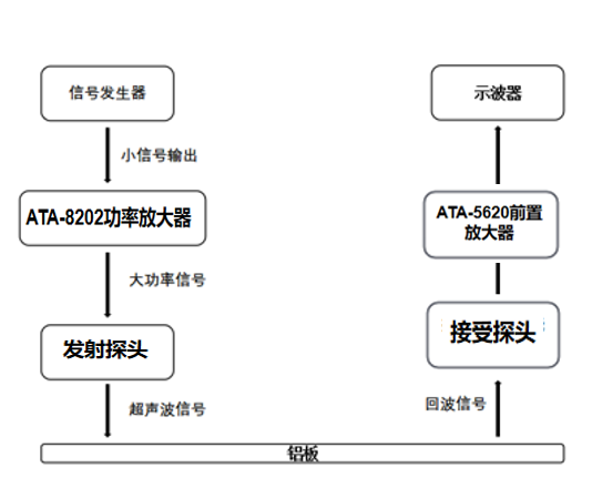 射頻功率放大器在超聲導波針對均勻腐蝕研究中的應用