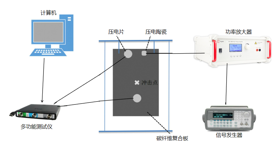 高壓放大器在復合材料檢測技術(shù)的試驗研究
